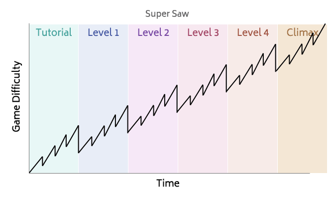 Difficulty Curve