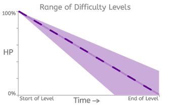 game dev graph range of levels